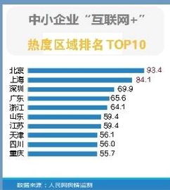 重慶躋身十強，互聯網指數報告揭示中小企業新動向